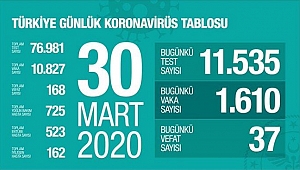 KORONA VİRÜSÜNDE SON DURUM