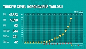 KORONAVİRÜSTE CAN KAYBI 92 OLDU