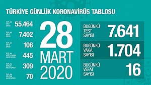 ÖLENLERİN SAYISI 108 OLDU