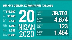 123 KİŞİ DAHA KORANADAN CAN VERDİ