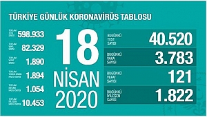 KORONA BİN 890 CAN ALDI