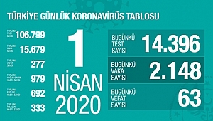 KORONA BUGÜN 63 CAN ALDI