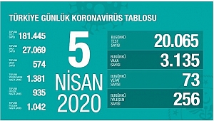 KORONA BUGÜN 73 CAN ALDI