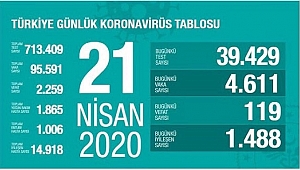 KORONADA BUGÜN: 119 ÖLÜ