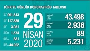 KORONADA BUGÜN: 89 ÖLÜ