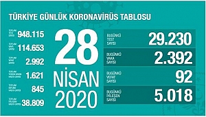 KORONADA BUGÜN: 92 ÖLÜ
