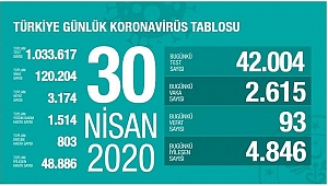 KORONADA BUGÜN: 93 ÖLÜ