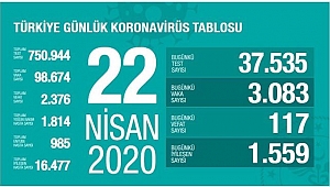 KORONADAN 117 KİŞİ DAHA ÖLDÜ