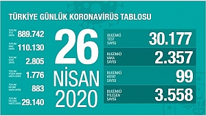 KORONAVİRÜSTE BUGÜN: 99 ÖLÜ, 2357 VAKA