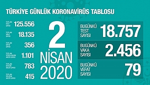KORONAVİRÜSTE CAN KAYBI 356