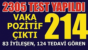 DÜZCE'DE COVİD-19 HASTA SAYISI 124