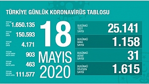 KORONA'DA BUGÜN: 31 ÖLÜ