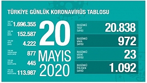 KORONADA BUGÜN: 23 ÖLÜ