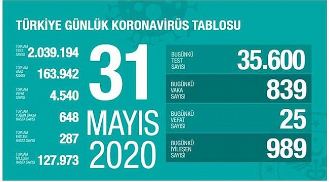 KORONADA BUGÜN: 25 ÖLÜ