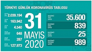 KORONADA BUGÜN: 25 ÖLÜ