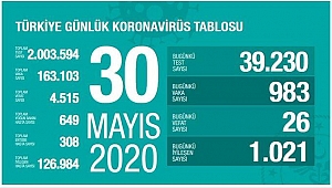 KORONADA BUGÜN: 26 ÖLÜ