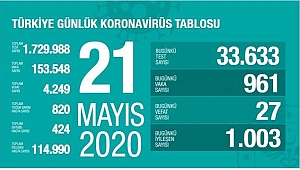 KORONADA BUGÜN: 27 ÖLÜ