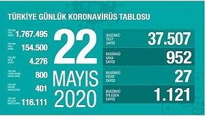 KORONADA BUGÜN: 27 ÖLÜ