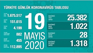 KORONADA BUGÜN: 28 ÖLÜ