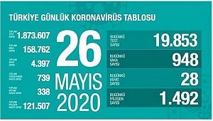 KORONADA BUGÜN: 28 ÖLÜ