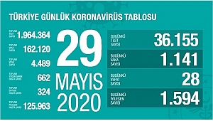 KORONADA BUGÜN: 28 ÖLÜ