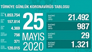 KORONADA BUGÜN: 29 ÖLÜ