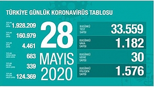 KORONADA BUGÜN: 30 ÖLÜ