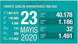 KORONADA BUGÜN: 32 ÖLÜ