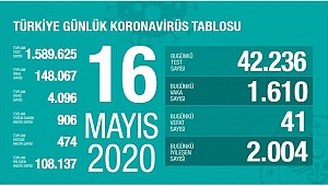 KORONADA BUGÜN: 41 ÖLÜ