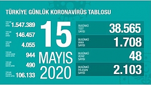 KORONADA BUGÜN: 48 ÖLÜ