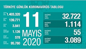 KORONADA BUGÜN: 55 ÖLÜ