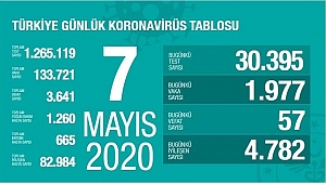 KORONADA BUGÜN: 57 ÖLÜ