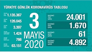KORONADA BUGÜN: 61 ÖLÜ