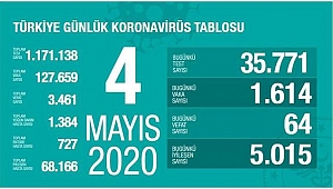 KORONADA BUGÜN: 64 ÖLÜ