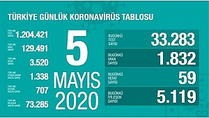 KORONADA BUGÜN: 59 ÖLÜ