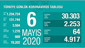 KORONADA BUGÜN: 64 ÖLÜ