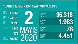 KORONADA BUGÜN: 78 ÖLÜ