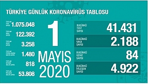 KORONADA BUGÜN: 84 ÖLÜ