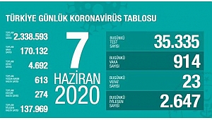 137 BİN 969 KORONALI HASTA İYİLEŞTİ