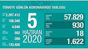 KORONADA SON DURUM
