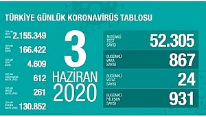 KORONA 4 BİN 609 CAN ALDI