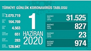 KORONADA BUGÜN: 23 ÖLÜ