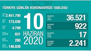 KORONADAN 17 KİŞİ DAHA ÖLDÜ