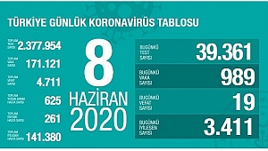 KORONADAN 19 KİŞİ DAHA ÖLDÜ
