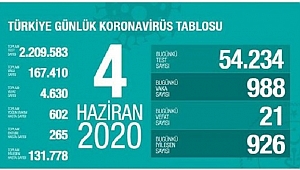 TÜRKİYE'DE 167 BİN 410 KİŞİ KORONA OLDU