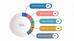 DÜ'DEN BİR BAŞARI DAHA