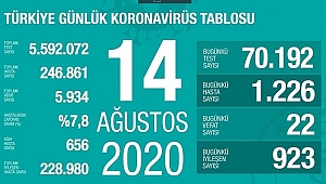 AĞIR HASTA SAYISI 656'YA YÜKSELDİ