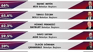 PANDEMİDE EN BAŞARILI BELEDİYE BAŞKANLARI BELLİ OLDU