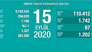 COVİD-19'DA ÜRKÜTEN ARTIŞ