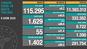 KORONADAN CAN KAYBI: 8 BİN 722